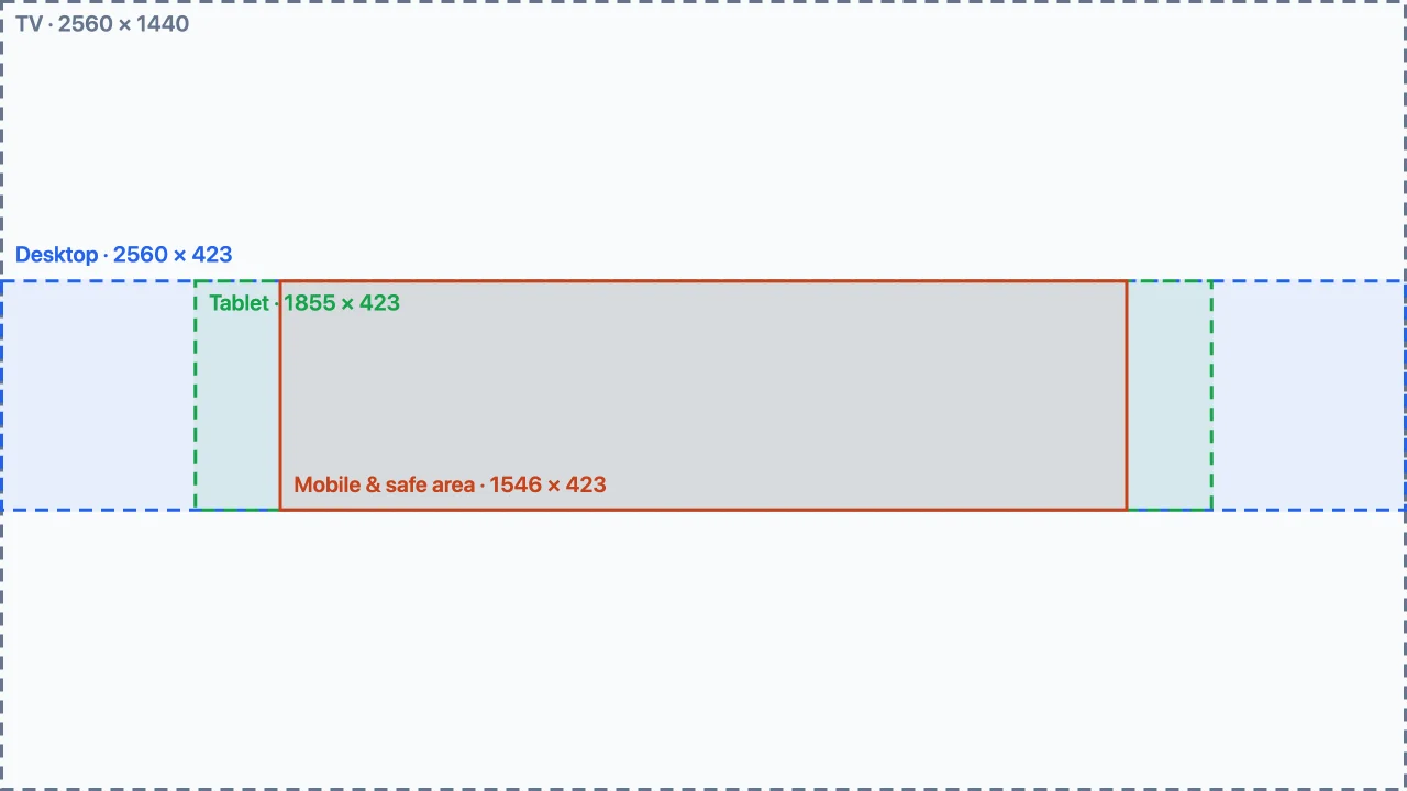 YouTube banner template at 2560 by 1440 pixels. A dashed grey outline marks the full image shown on TV, a dashed blue band marks the 2560 by 423 desktop area, a dashed green box marks the 1855 by 423 tablet area, and a solid orange box in the center marks the 1546 by 423 mobile and safe area.