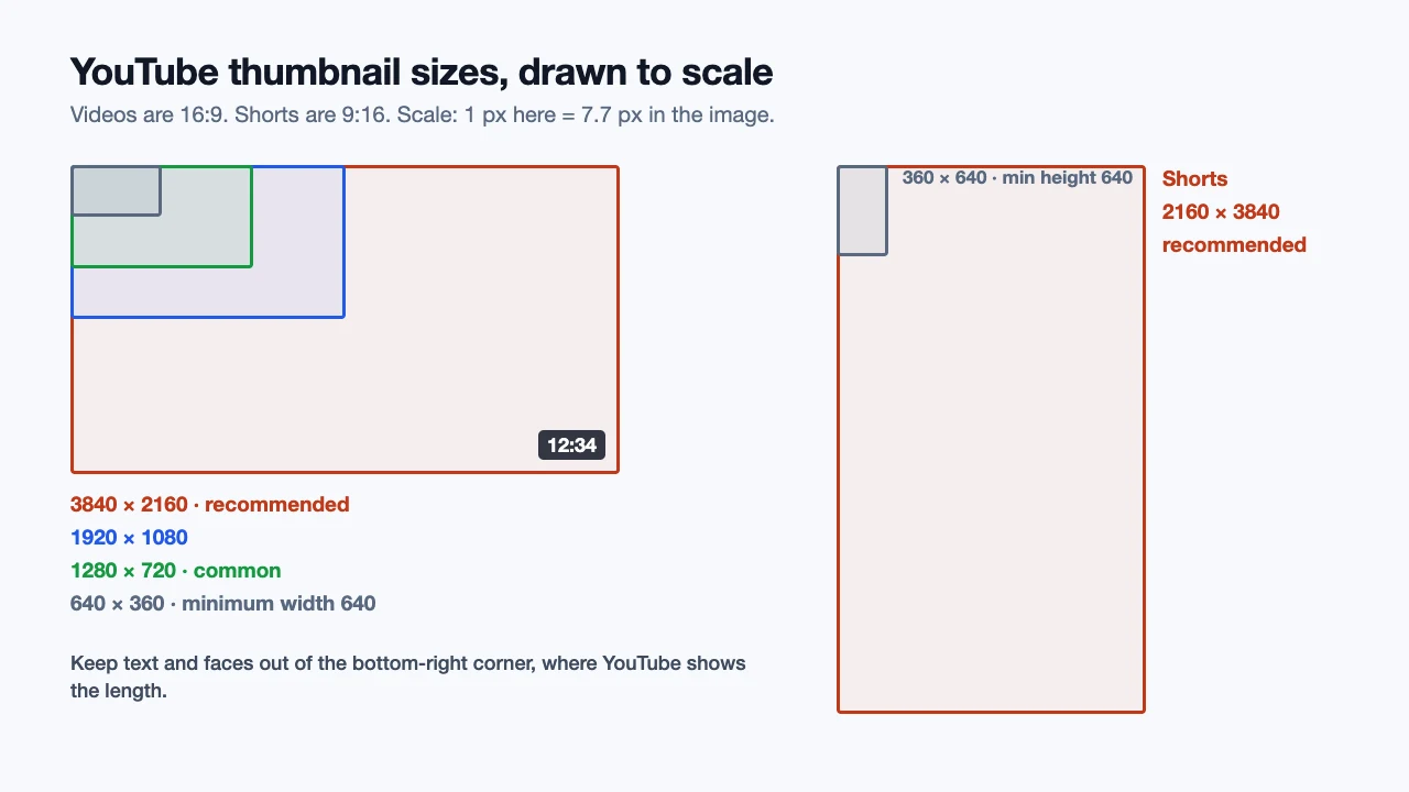 YouTube thumbnail sizes drawn to scale. Video thumbnails at 3840 by 2160, 1920 by 1080, 1280 by 720 and 640 by 360 nest inside each other, with a video length badge in the bottom-right corner. Next to them, a vertical Shorts thumbnail at 2160 by 3840 with its 360 by 640 minimum.
